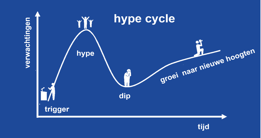 De hype cyclus